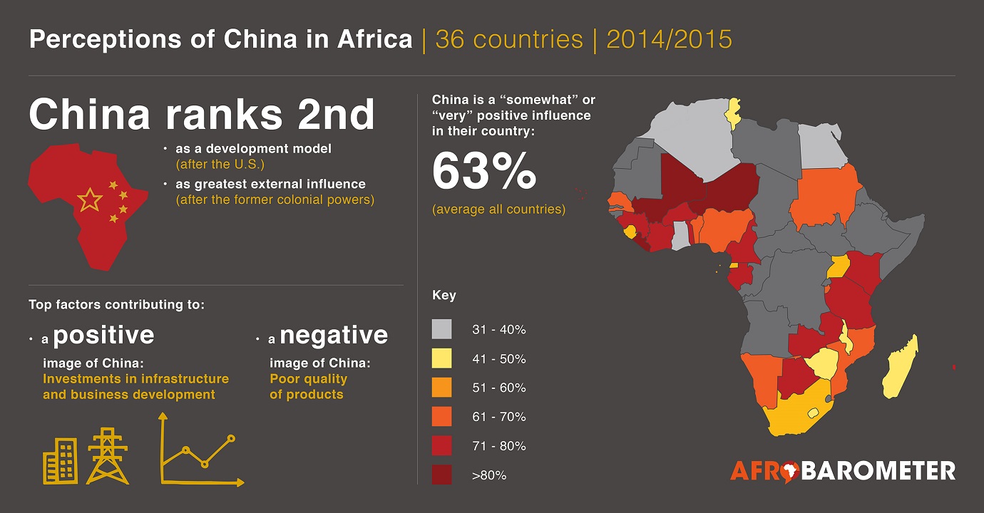 Here’s what Africans think about China’s influence in their countries