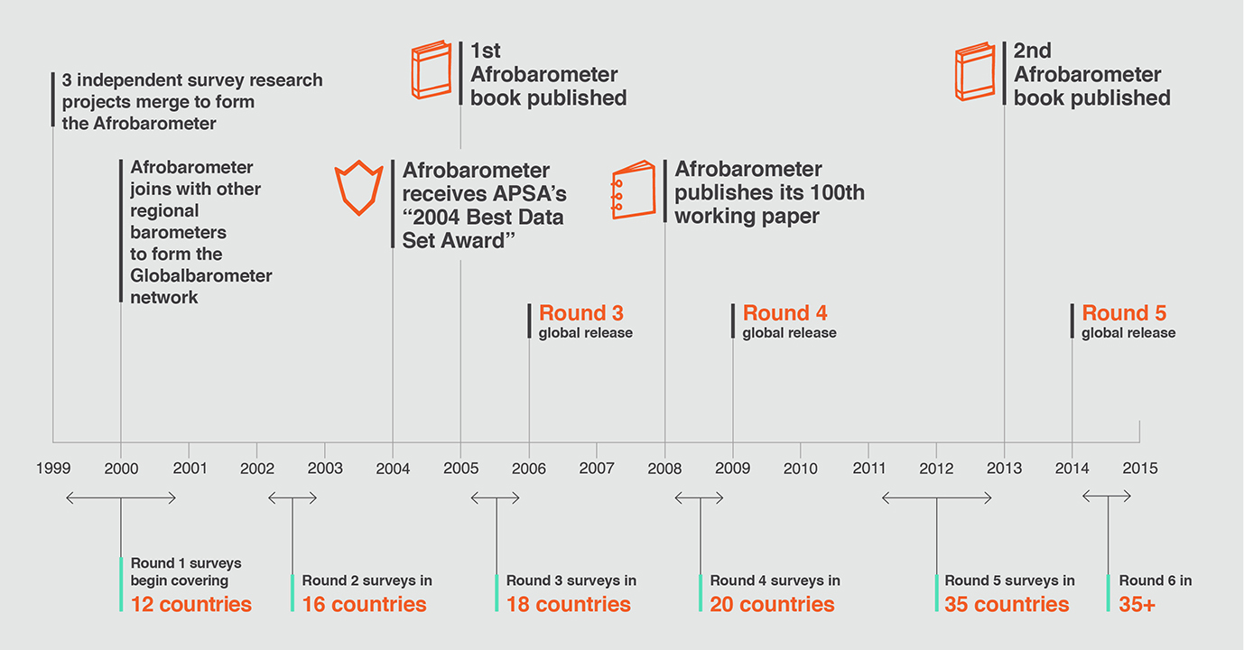 Afrobarometer History Timeline