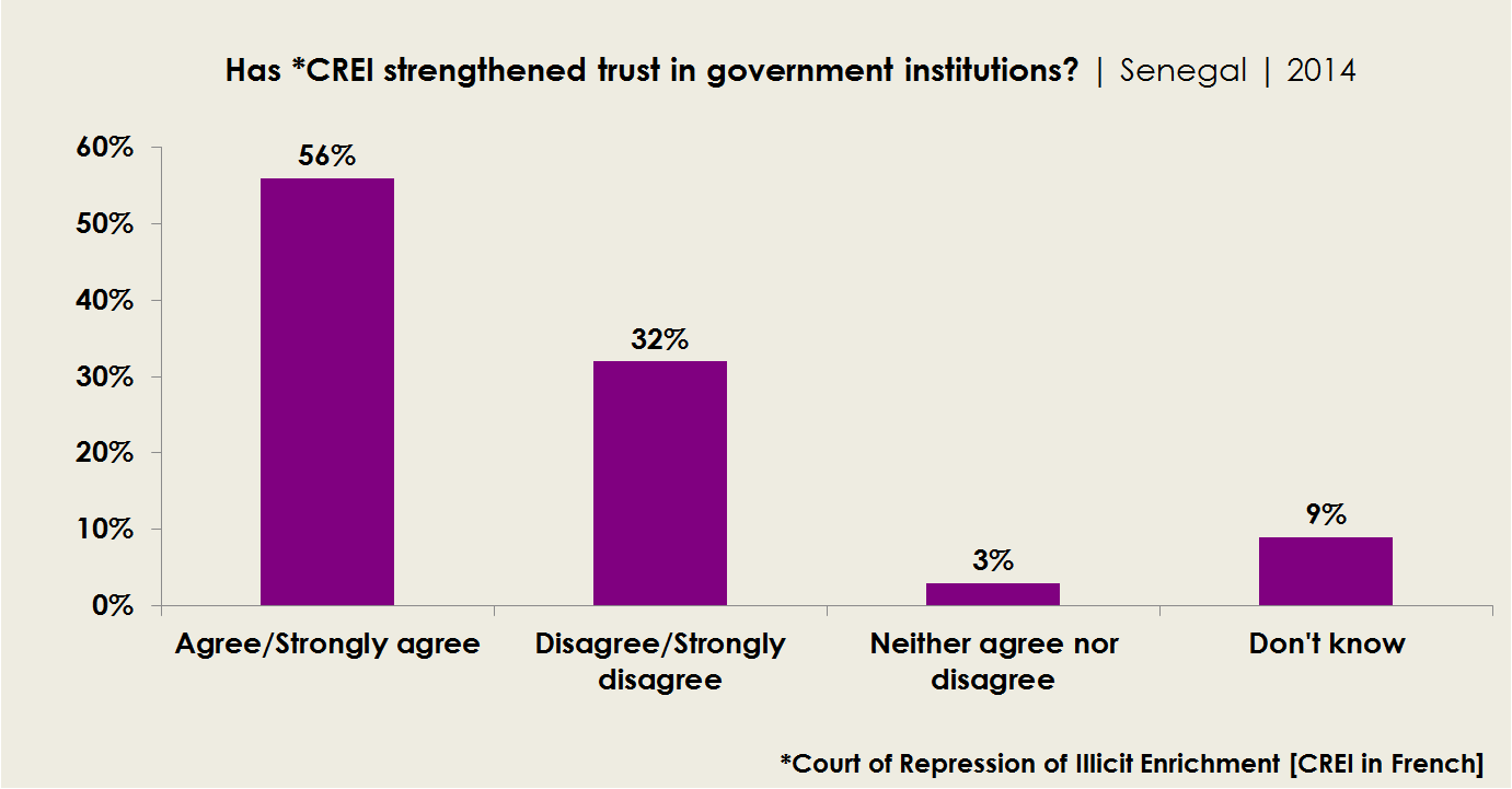 Graph: Has CREI strengthened trust in government institutions? | Senegal | 2014 