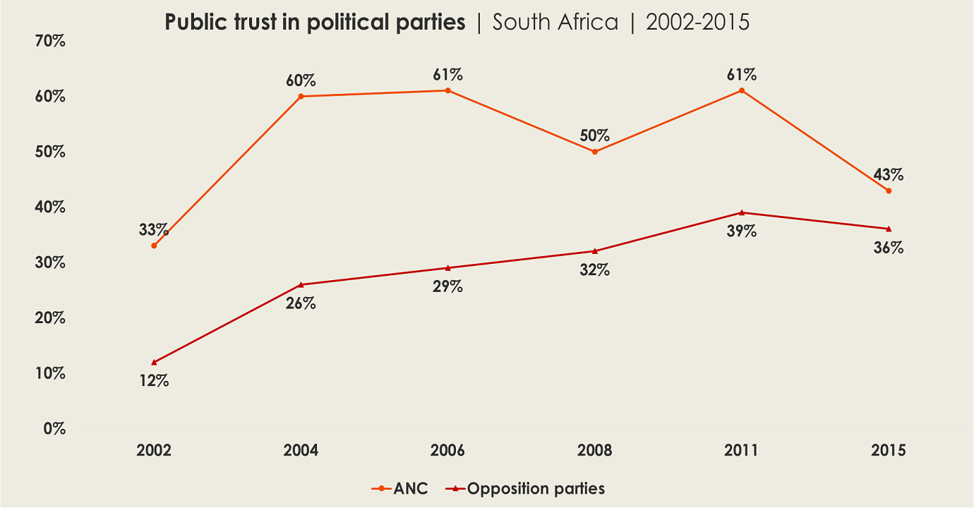 South Africa’s opposition narrows trust gap but still faces mixed perceptions of vision and role