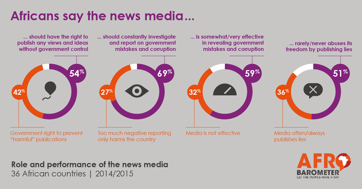 Strong public support for ‘watchdog’ role backs African news media under attack