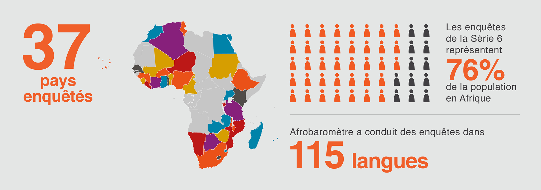 Afrobaromètre est un réseau de recherche qui mène des enquêtes d'opinions dans plus de 30 pays en Afrique.
