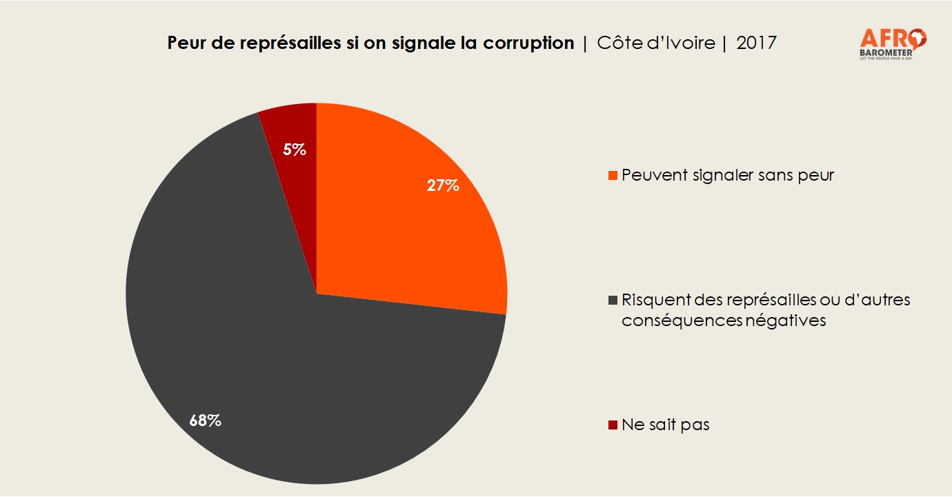 Graph: Peur de représailles si on signale la corruption | Côte d’Ivoire | 2017