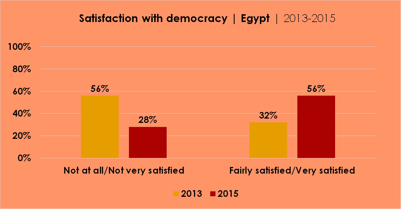 Graph:  Satisfaction with democracy | Egypt | 2013-2015 