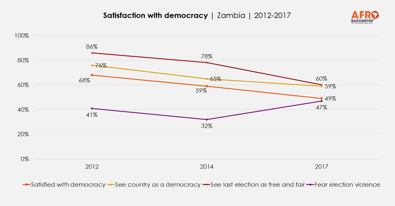 Satisfaction with democracy | Zambia | 2012-2017