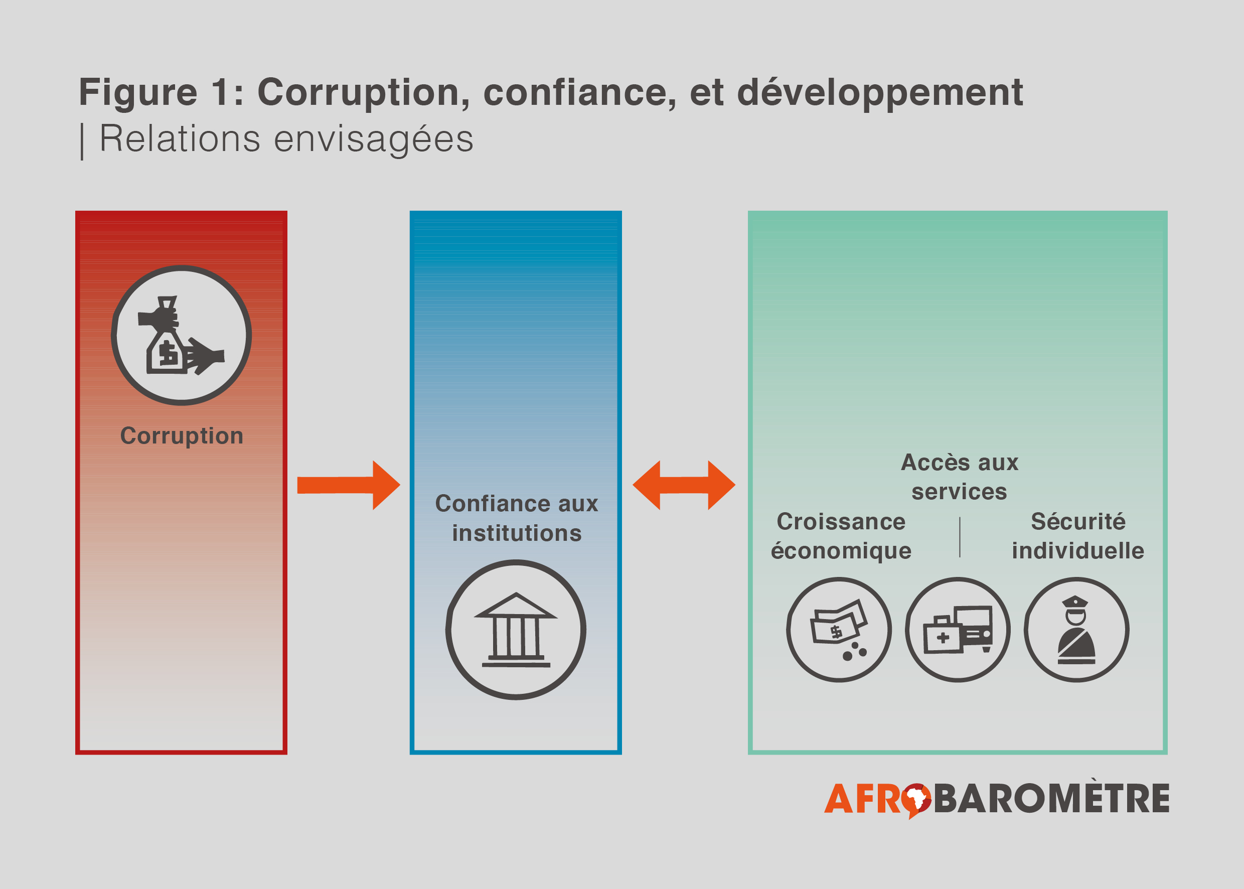 Des institutions dignes de confiance impactent-elles le développement en Afrique?