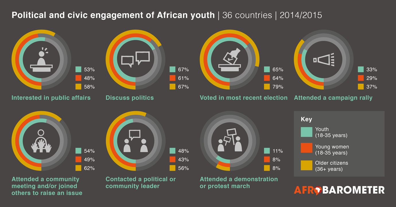 PP34: Does less engaged mean less empowered? Political participation lags among African youth, especially women