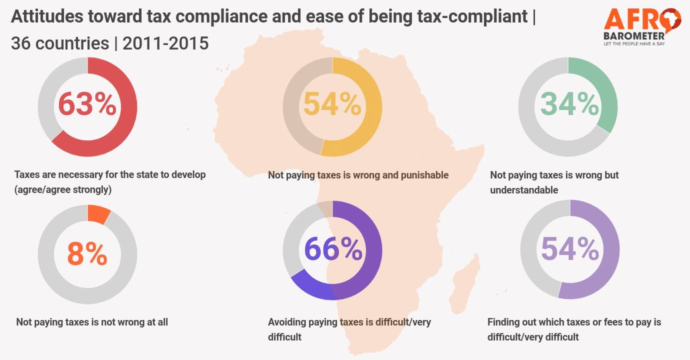 PP43: Tax compliance Africans affirm civic duty but lack trust in tax ...