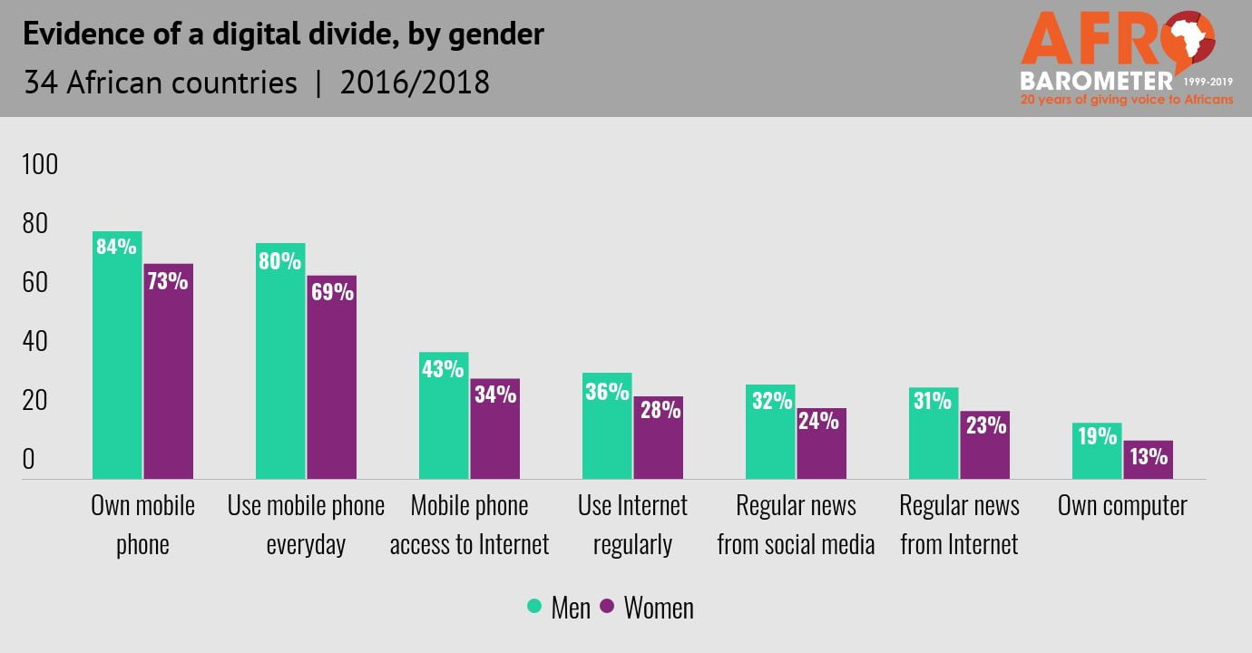 Africa’s digital gender divide may be widening, Afrobarometer survey ...
