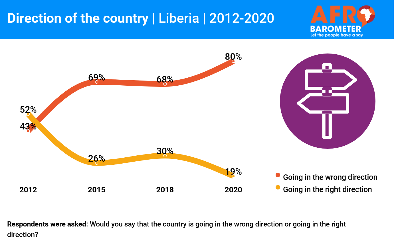 Liberians hold gloomy views on the economy and the country’s direction