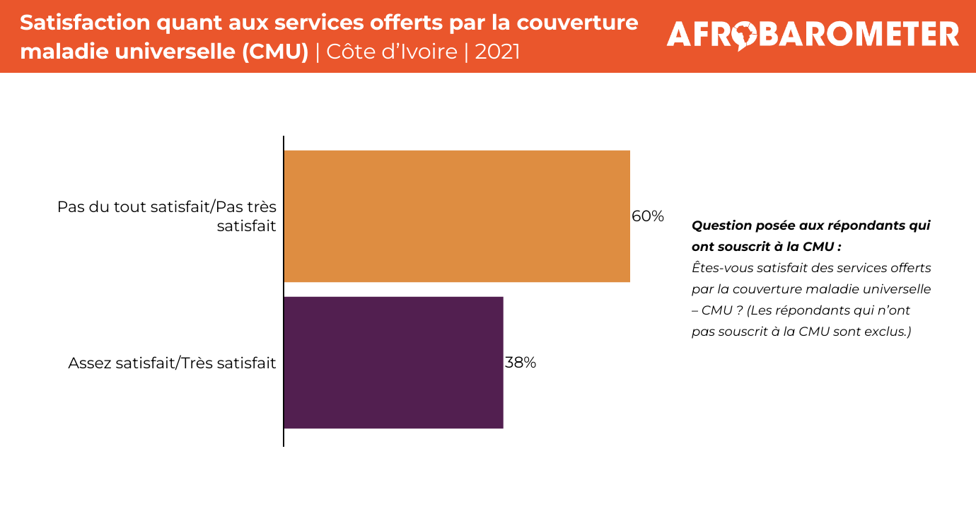 L'insatisfaction des citoyens ivoiriens dans plusieurs domaines importants  toujours d'actualité – Afrobarometer
